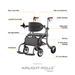 Annotated feature diagram of the Airlight-Rolls 2-in-1 rollator wheelchair highlighting joystick controller, rear controller, flip-over backrest, brake handles, adjustable handles, storage basket, battery, footplates, and drive wheels.