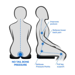 Angel Aid Bestsorb Pressure Cushion (4) Diagram showing posture and pressure relief benefits of the Angel Aid Bestsorb pressure cushion, including tailbone pressure reduction and improved sitting alignment.