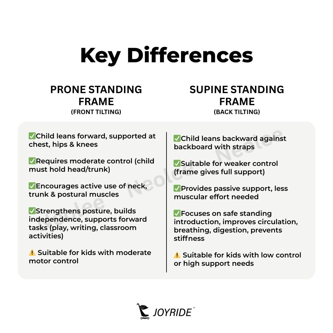 Educational infographic explaining the key differences between prone standing frames and supine standing frames, including posture support, muscle engagement, level of trunk control required, therapeutic benefits, and suitability for children with varying support needs.